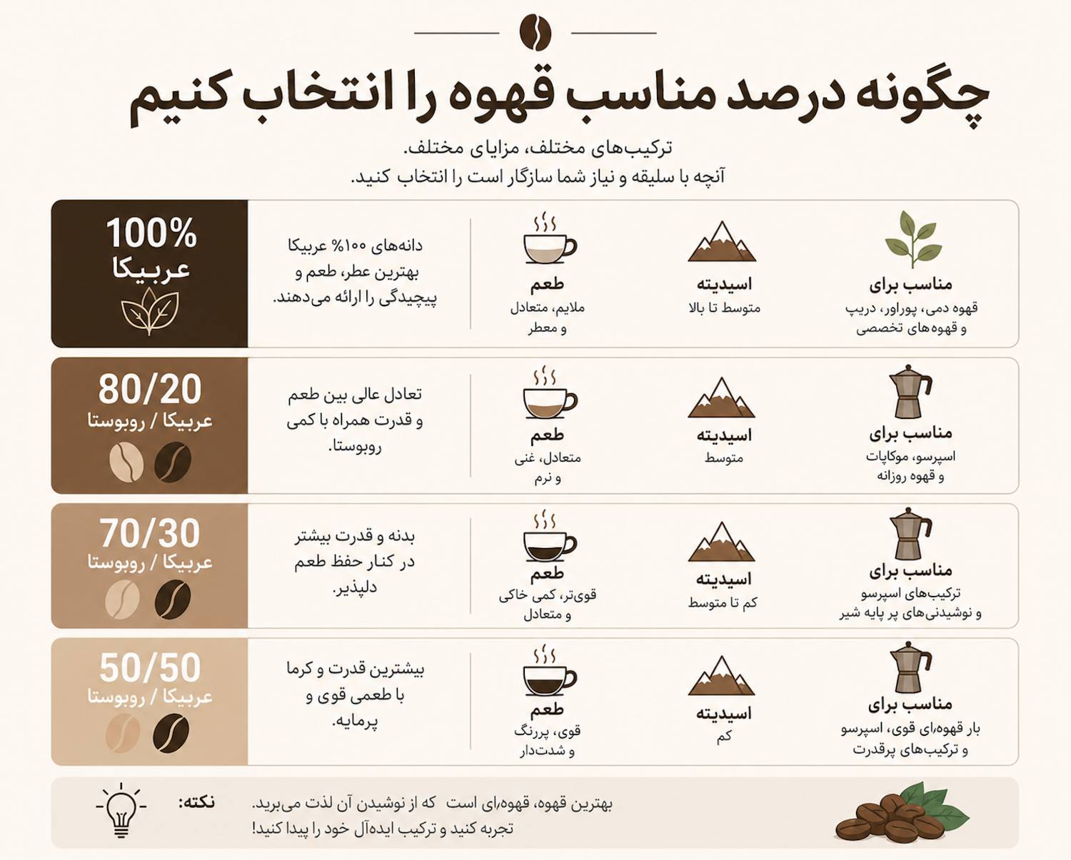 بهترین درصد ترکیب عربیکا و روبوستا برای اسپرسو و موکاپات