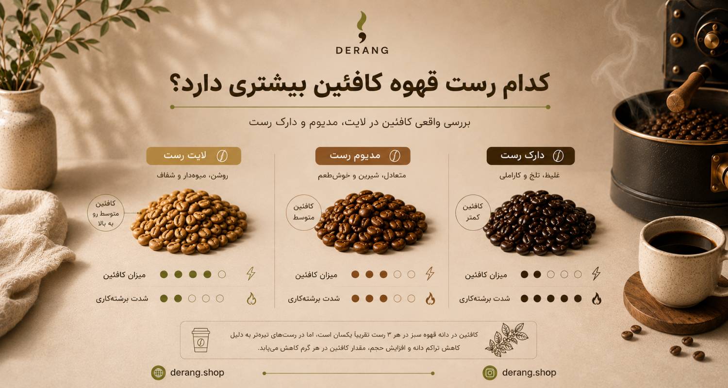 کدام رست قهوه کافئین بیشتری دارد؟