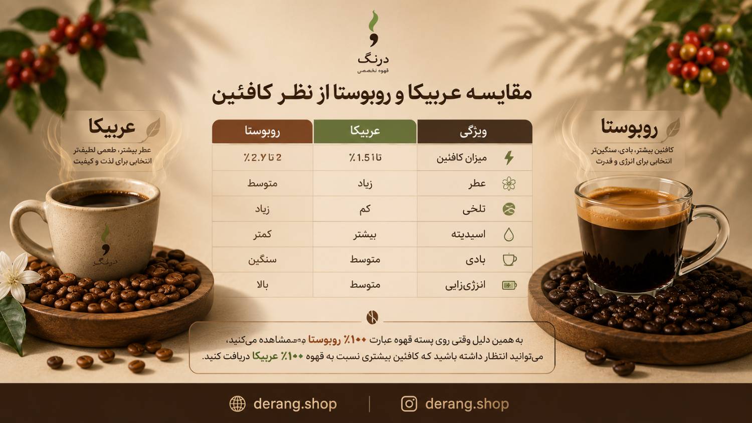 مقایسه عربیکا و روبوستا از نظر کافئین